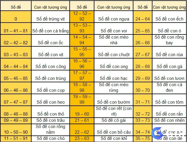 Bảng số đề và các con vật tương ứng